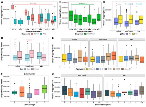 Impact of Long-Term Plasma Storage on Cell-Free DNA Epigenetic ...
