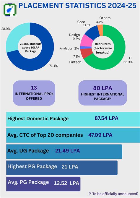 PLACEMENT CELL -IIITDM JABALPUR