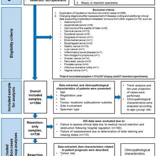 Image result for Retrospective Data Collection Study Protocol