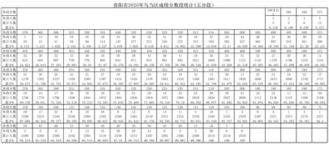 贵州高考排名2022年成绩排行榜(一分一段表公布)