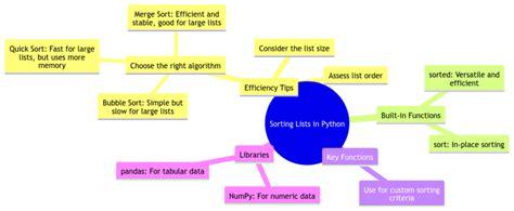 Image result for Sorting Methods Python