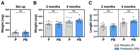 The Effect of the Combination of Two Postbiotics on Anxiety-like ...