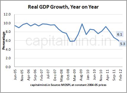 India’s Q4 GDP Growth Slows, Has More To Go » Capitalmind - Better ...