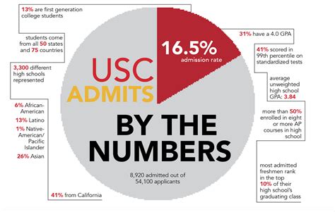 Duke University Percent Admitted