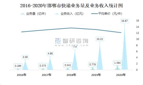 2021年8月邯郸市快递业务量与业务收入分别为1876.1万件和24299.8万元_智研咨询