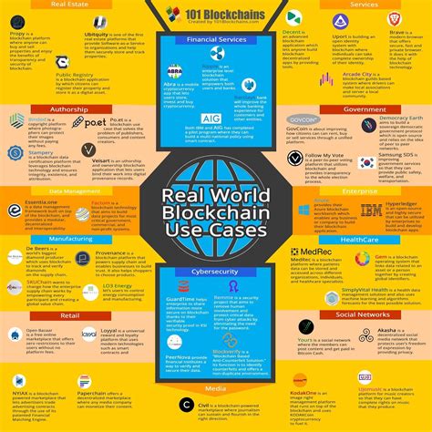 Image result for Blockchain Applications Examples