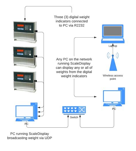 Image result for Display for Scale