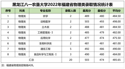 2022年福建省分专业录取分数线