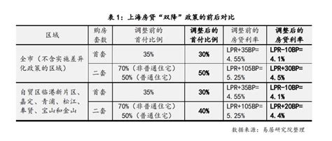 上海二套房最低首付比例降至不低于40%，专家：600万元房子可少180万元首付款-财经-金融界