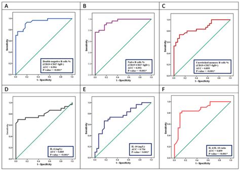 Peripheral Blood B-Cell Subsets Frequency and Distribution and the BSF ...
