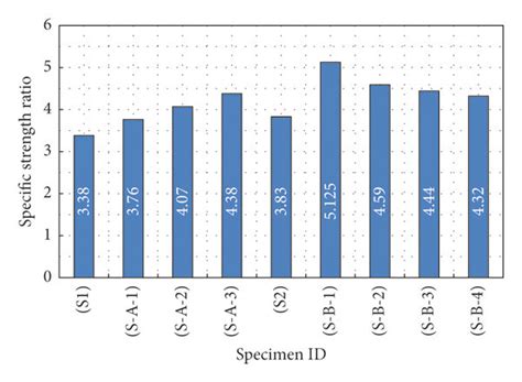 Image result for Specific Strength Table
