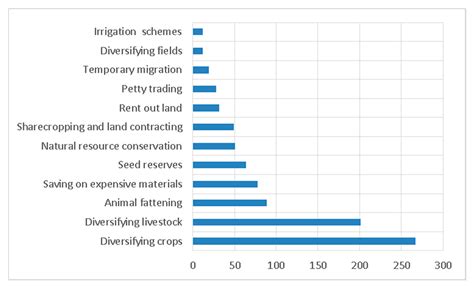 A Holistic Analysis of Food Security Situation of Households Engaged in ...