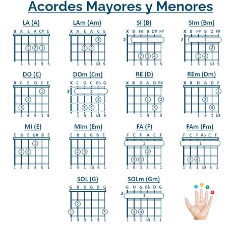 Letras De Acordes De Guitarra