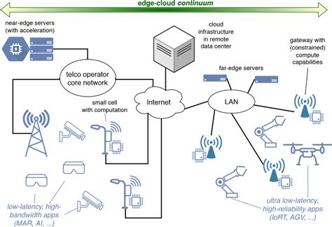 Image result for Edge Serverless Computing