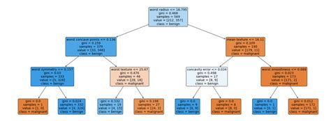 Image result for Decision Tree Python Real-Time Example