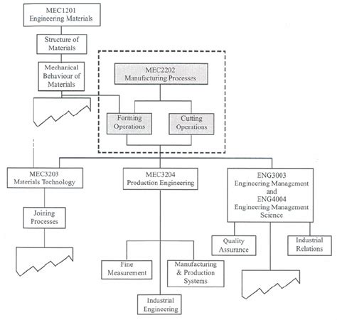 Course Development Process Steps 的图像结果