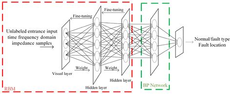 Fault Identification and Localization of a Time−Frequency Domain Joint ...