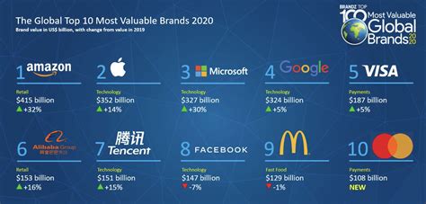 【品牌】2020全球最具價值100大品牌排行榜Best Global Brand 2020