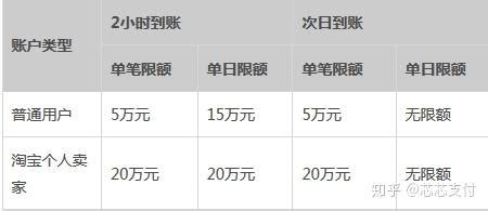 支付宝的这些限额你都知道吗？|支付宝不同场景的支付限额 - 知乎