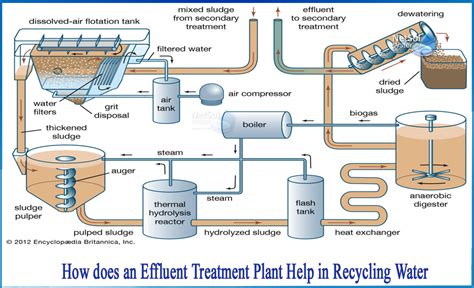 Image result for Waste Treatment and Processing