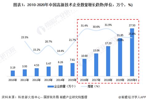 2020年中国高新技术企业区域分布与竞争格局分析 广东省竞争优势明显_资讯_前瞻经济学人