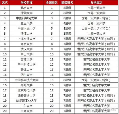 2019年中国大学最全排名前20名大汇总，了解一下 - 知乎