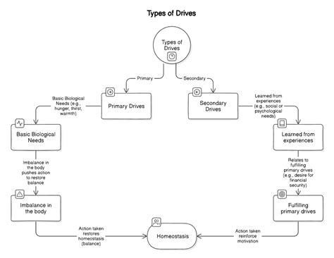 How to Use Drive Reduction Theory for Goal Setting and Motivation