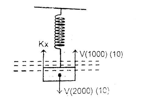 A block of density `2000kg//m^3` and mass 10kg is suspended by a spring ...