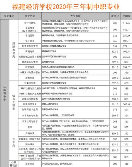 2020年福建经济学校福州地区3年专录取分数线(图)_技校招生