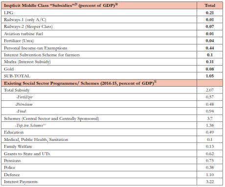 Universal Basic Income - Economic Survey 2017 - UPSC FEVER