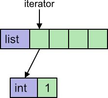 Image result for Iteration List Python