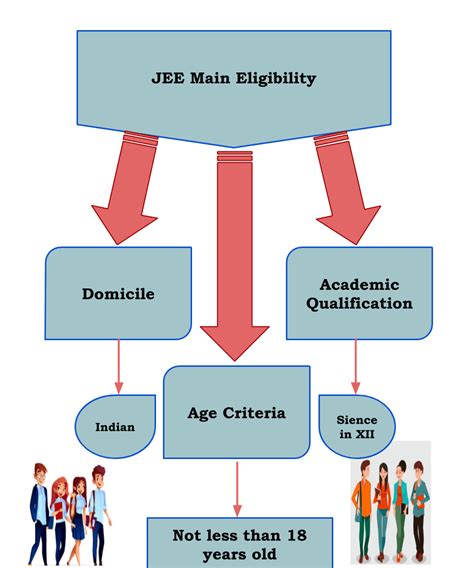 JEE Main Eligibility Criteria 2026: Age Limit, Marks Required, Number ...