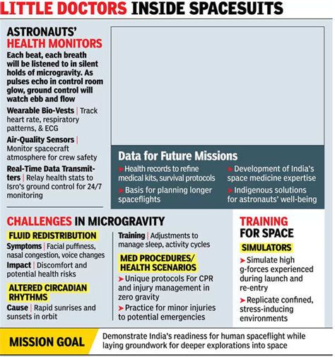 Gaganyaan Mission: India's Indigenous Telemedicine to Monitor Astronaut ...