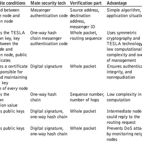 Image result for Secure Routing Protocols