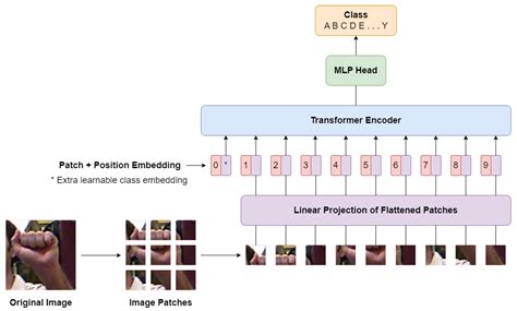 HGR-ViT: Hand Gesture Recognition with Vision Transformer