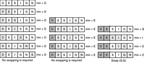 Image result for Selection Sort Using Passes