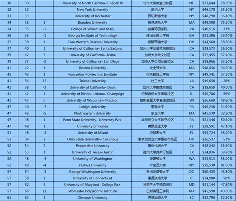 【美国留学】最新2016年USNEWS美国大学综合排名TOP200-留学快讯-成都思拓教育咨询有限公司