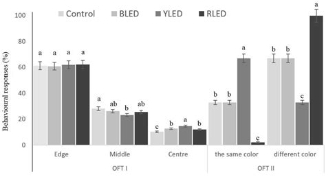 Comparison of Some Behavioural Responses in Budgerigars (Melopsittacus ...