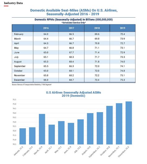 Domestic Available Seat-Miles (ASMs) On U.S. Airlines, Seasonally ...