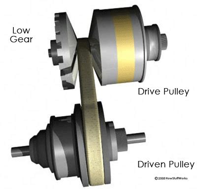 Image result for Animation of Simple CVT