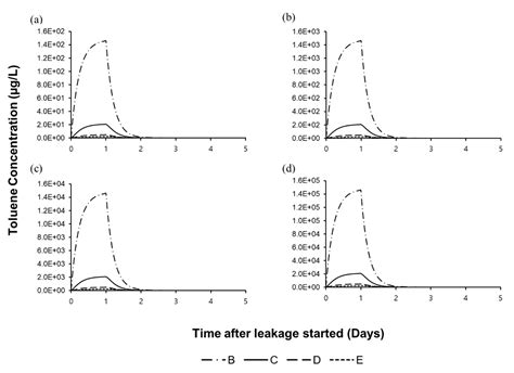 Coupling of the AQUATOX and EFDC Models for Ecological Impact ...