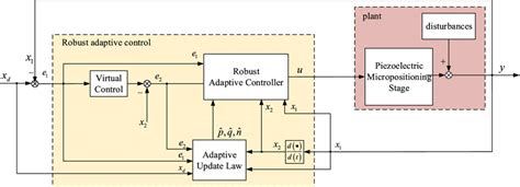 Image result for Adaptive Robust Control