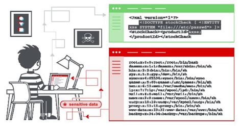 Image result for XXe XML Injection Example