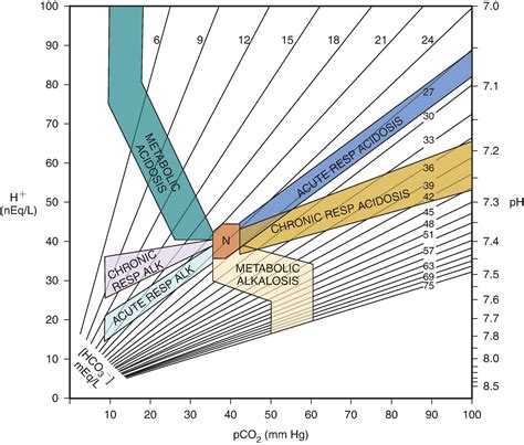 Approach to Acid-Base Disorders - Clinical Tree