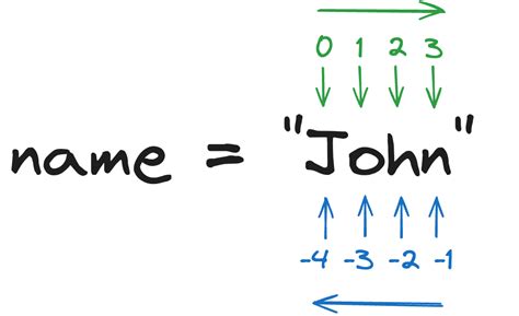 How to Slice a String Python 的图像结果