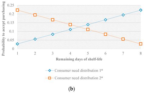 Effective Pricing of Perishables for a More Sustainable Retail Food Market