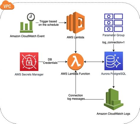 PostgreSQL AWS 的图像结果