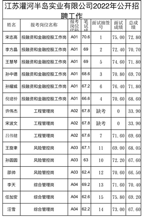 江苏灌河半岛实业有限公司2022年公开招聘工作人员面试成绩及总成绩公布 - 灌南县人民政府