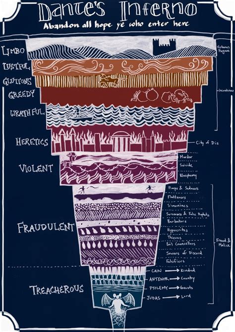 Dante’s Inferno: a helpful diagram to eternal... • Visual Data