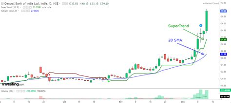 SMA Vs SuperTrend: Which One is Good for a ‘Blistering Rally ...